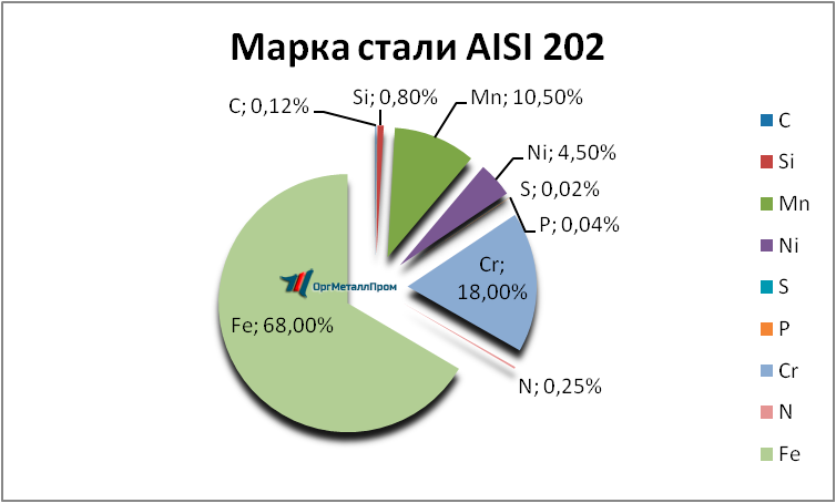   AISI 202   rybinsk.orgmetall.ru