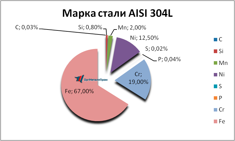   AISI 316L   rybinsk.orgmetall.ru