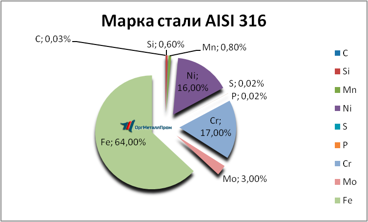  AISI 316   rybinsk.orgmetall.ru