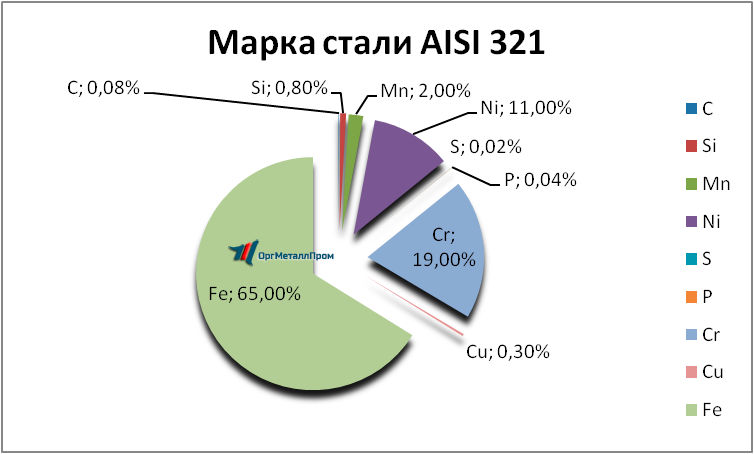   AISI 321     rybinsk.orgmetall.ru