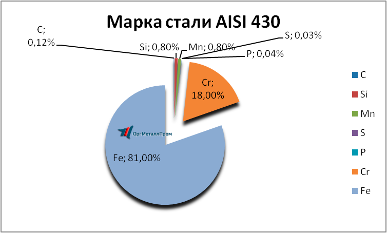   AISI 430 (1217)    rybinsk.orgmetall.ru