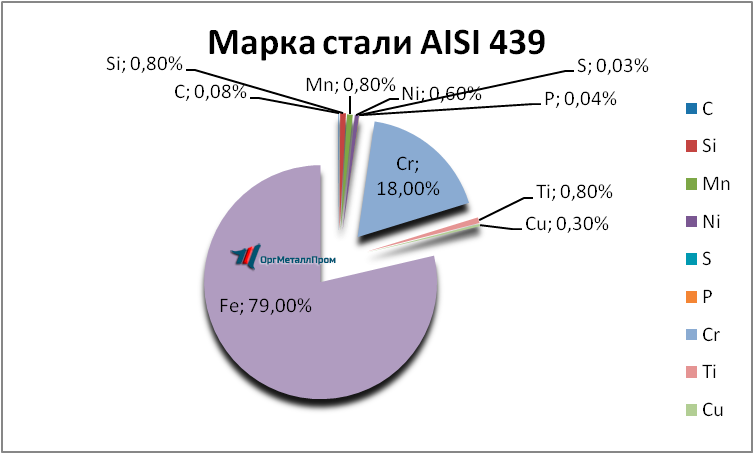   AISI 439   rybinsk.orgmetall.ru