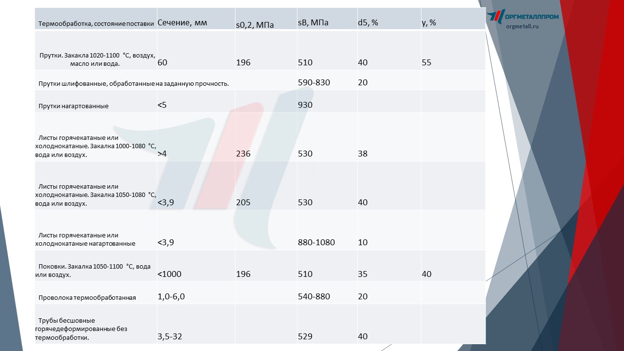   121810  5949-75   rybinsk.orgmetall.ru